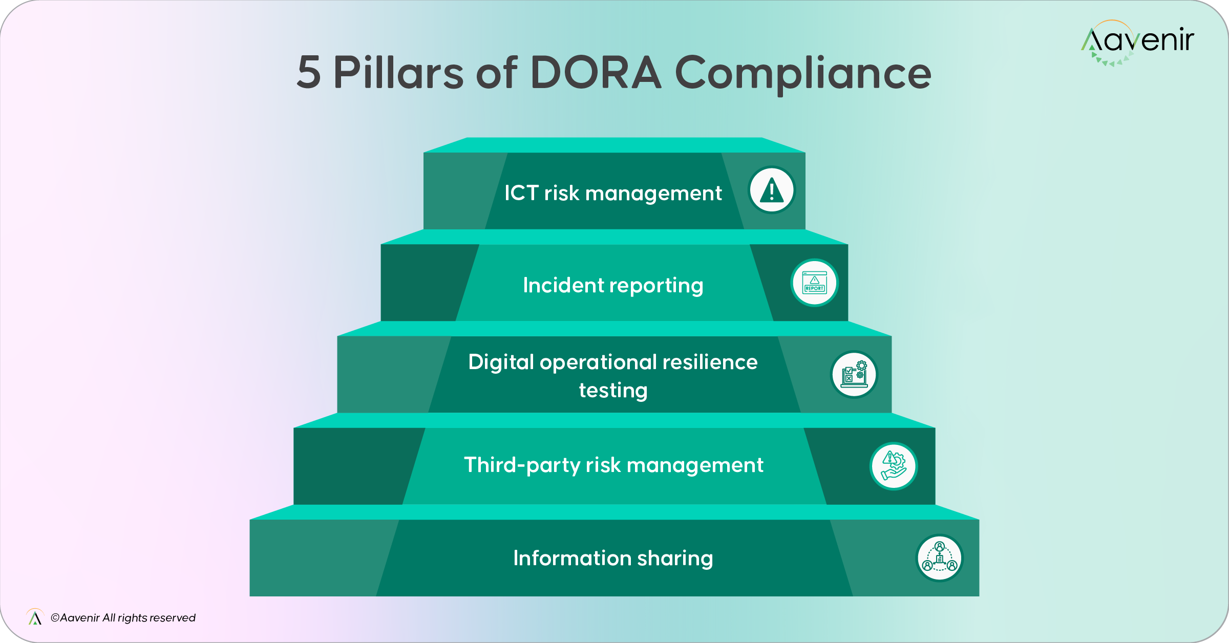 5 Pillars of DORA Compliance