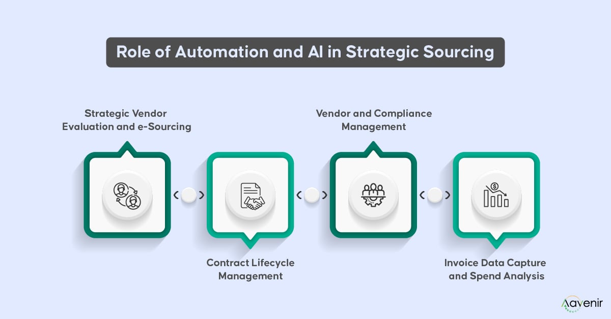 Automation & AI in Strategic Sourcing