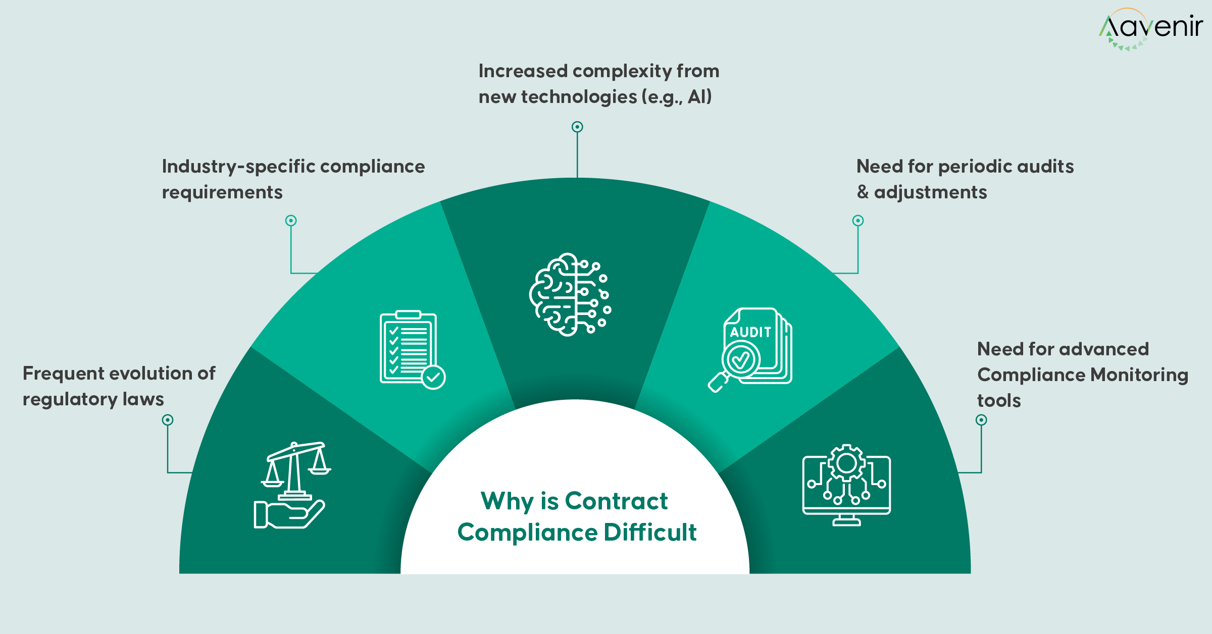 Complex Regulatory Compliance