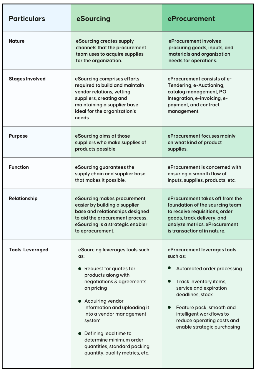 Differences Between eSourcing and eProcurement