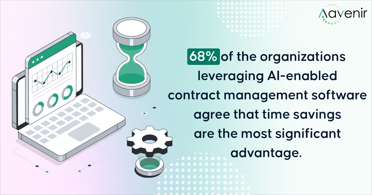 Time Savings using AI CLM Time Savings using AI CLM