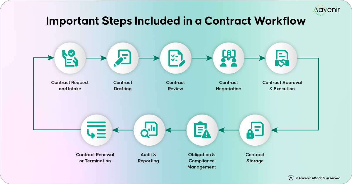 Contract Management Workflow Steps Benefits Best Practices Contract Management Workflow Steps Benefits Best Practices