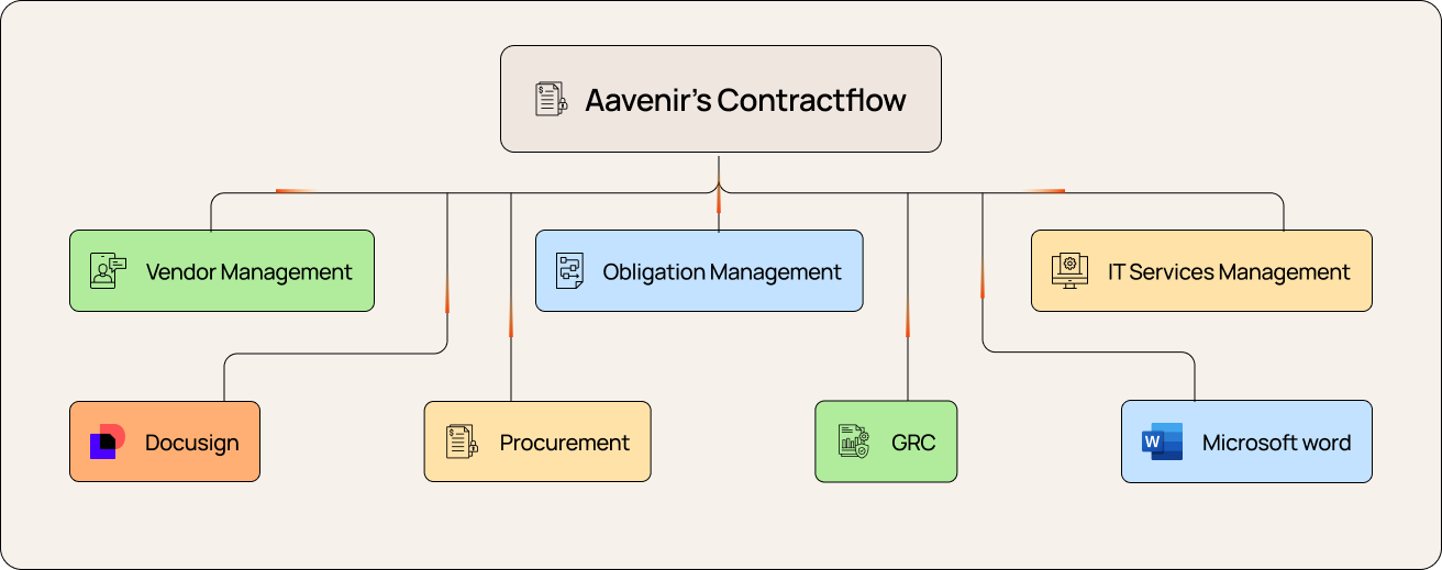 Contractflow Integrations