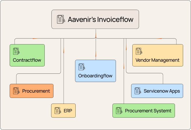 Invoiceflow Integrations - Mobile