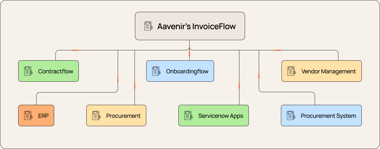 Invoiceflow Integrations
