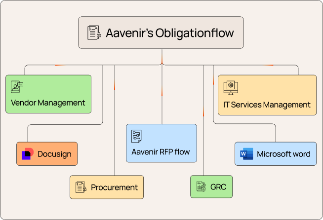 Obligationflow Integrations - Mobile