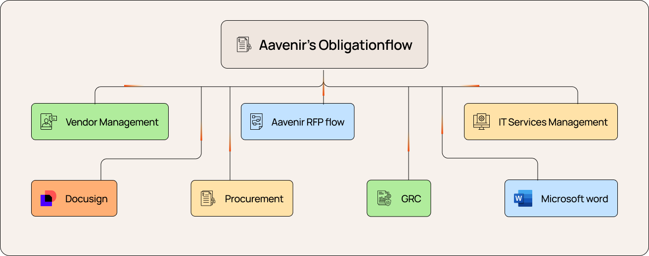 Obligationflow Integrations