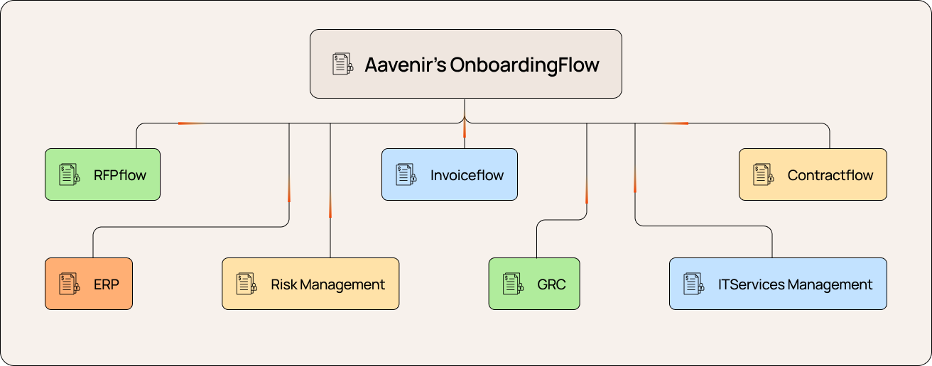 Onboardingflow Integrations