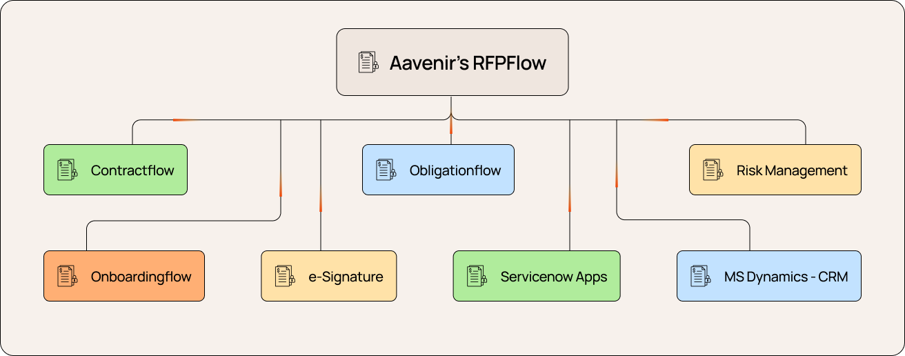 RFPflow Integrations