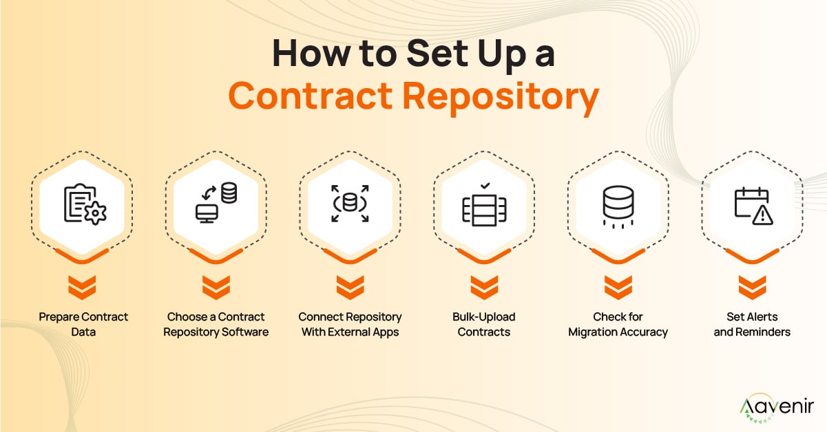 How to Set Up a Contract Repository How to Set Up a Contract Repository