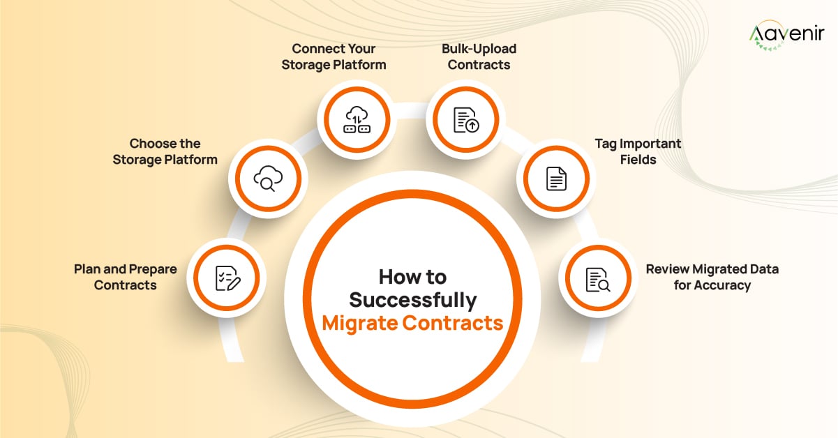 Step-By-Step Contract Migration Process