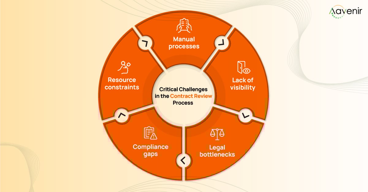 Challenges in Contract Review Process Challenges in Contract Review Process