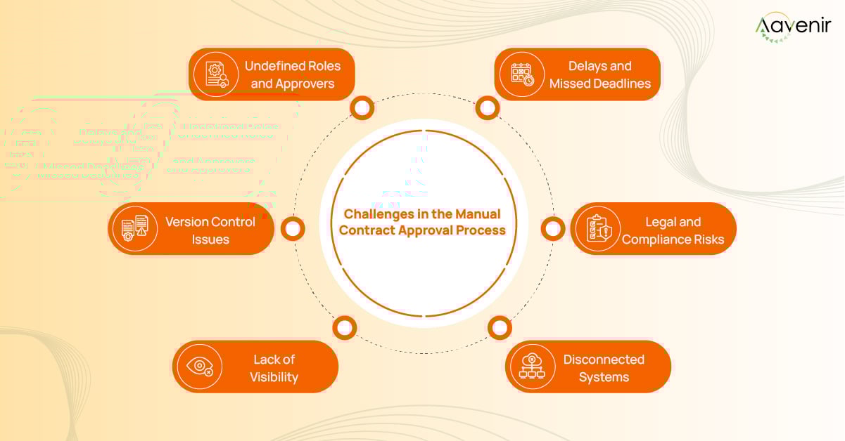 Challenges in Manual Contract Approval Process