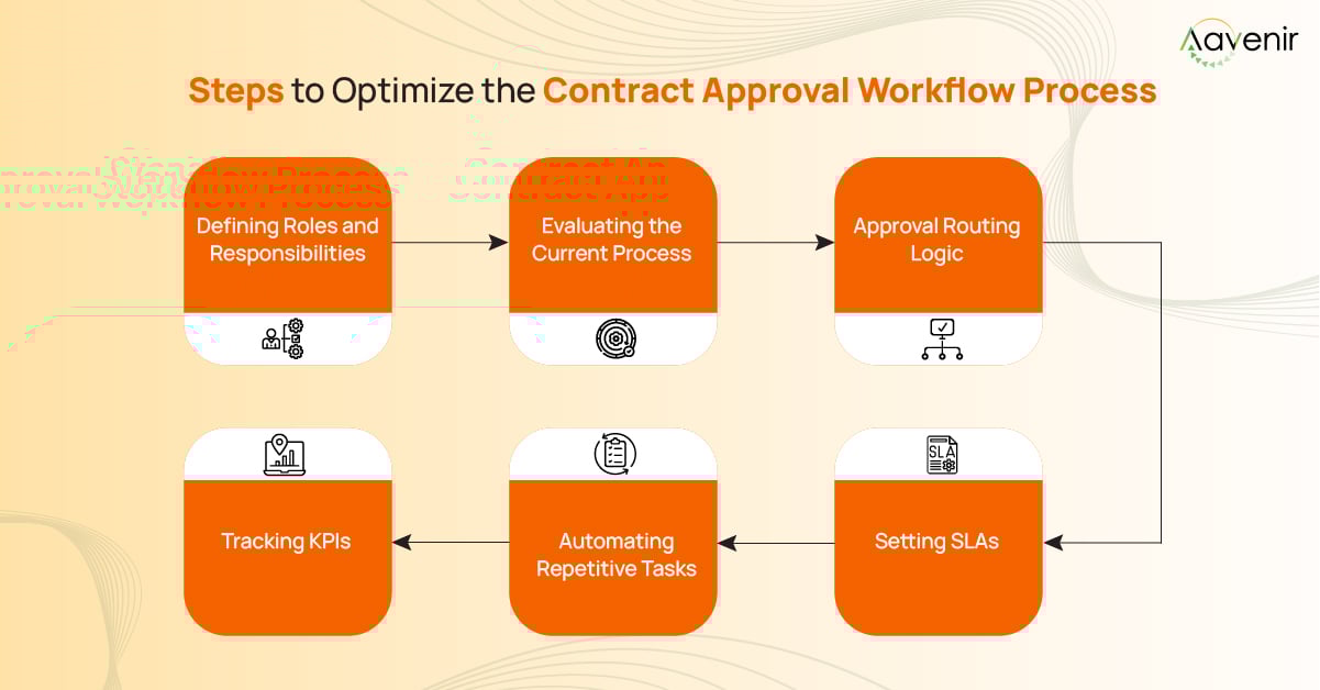 Contract Approval Process Steps