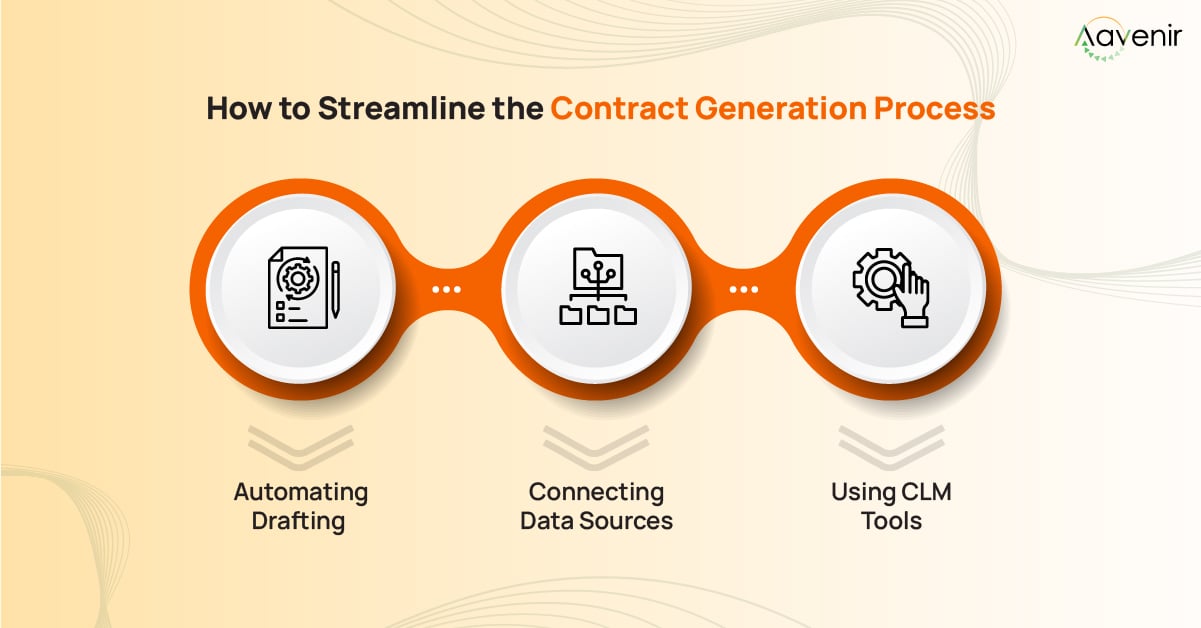 Contract Generation Process: Step-by-Step Guide to Smarter Contracts 3 How to Streamline the Contract Generation Process