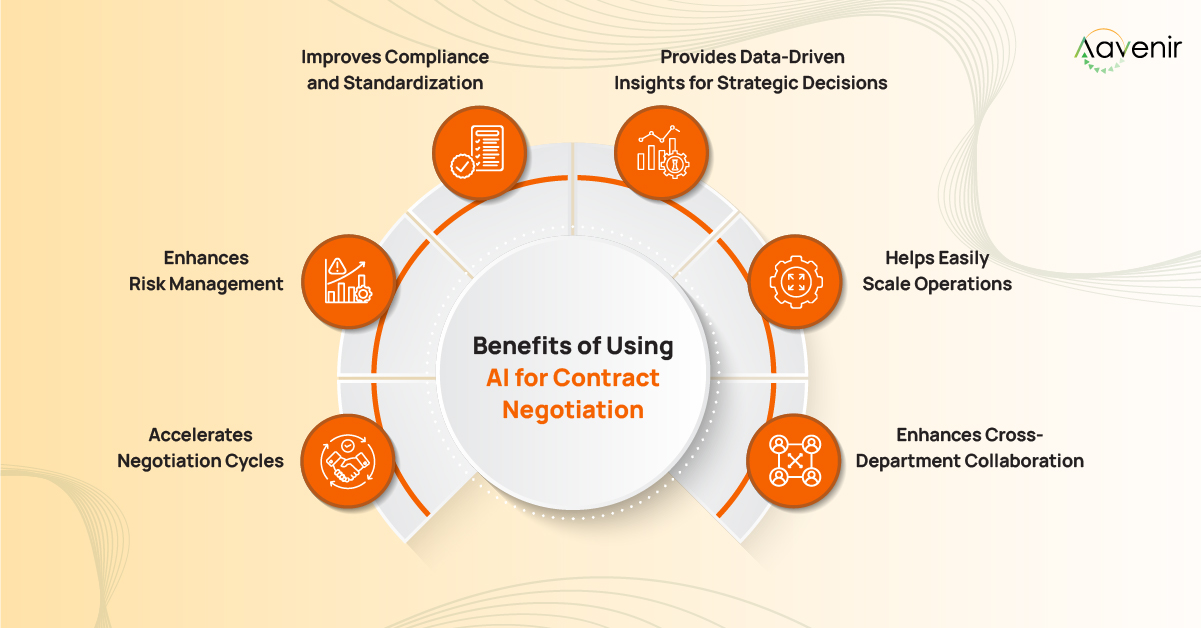 Advantages of AI Contract Negotiation