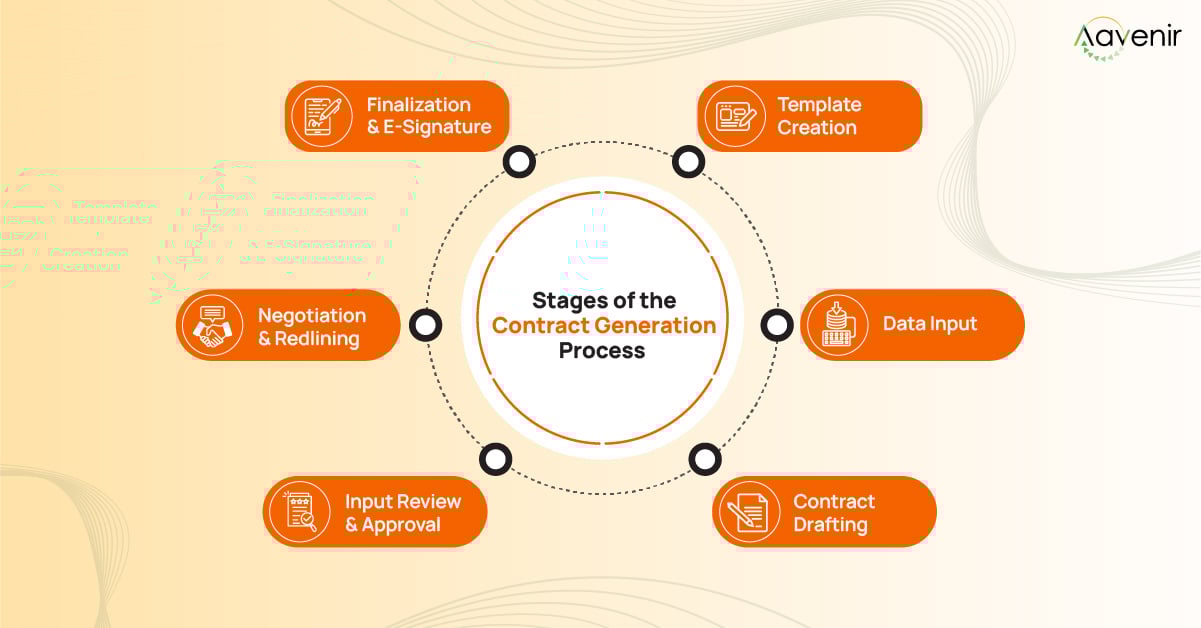 Contract Generation Process: Step-by-Step Guide to Smarter Contracts 1 Stages of the Contract Generation Process