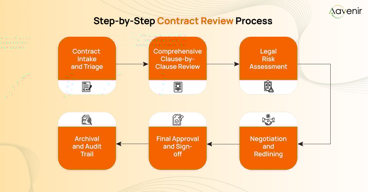 Step-by-Step Contract Review Process Step-by-Step Contract Review Process