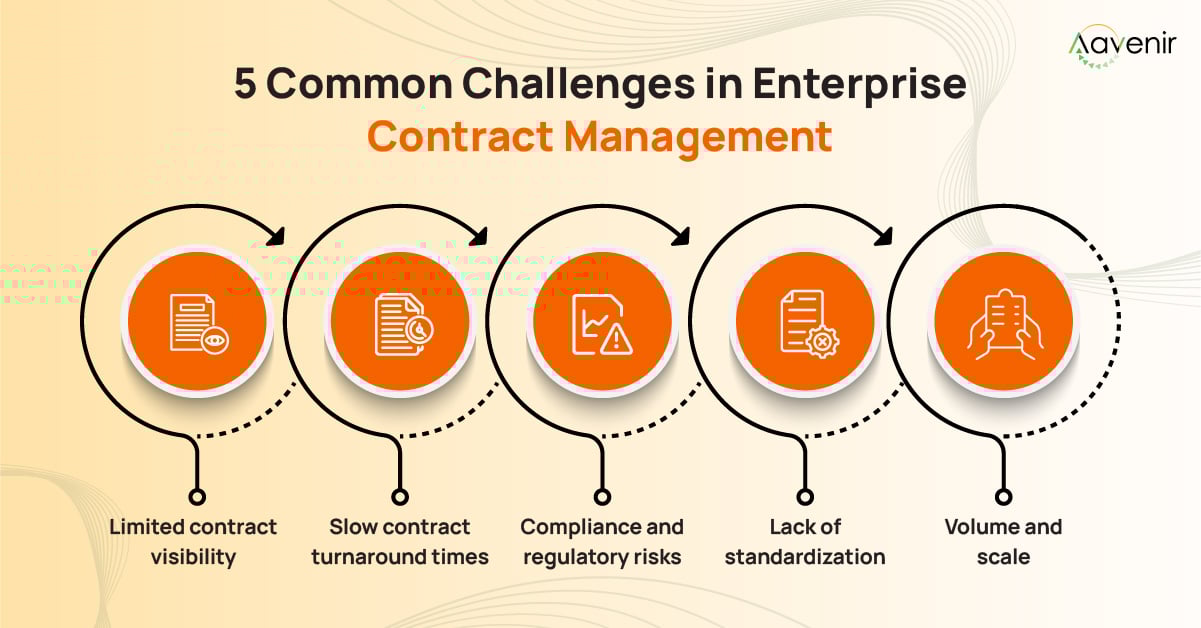 Top 5 Challenges of Enterprise Contract Management Top 5 Challenges of Enterprise Contract Management