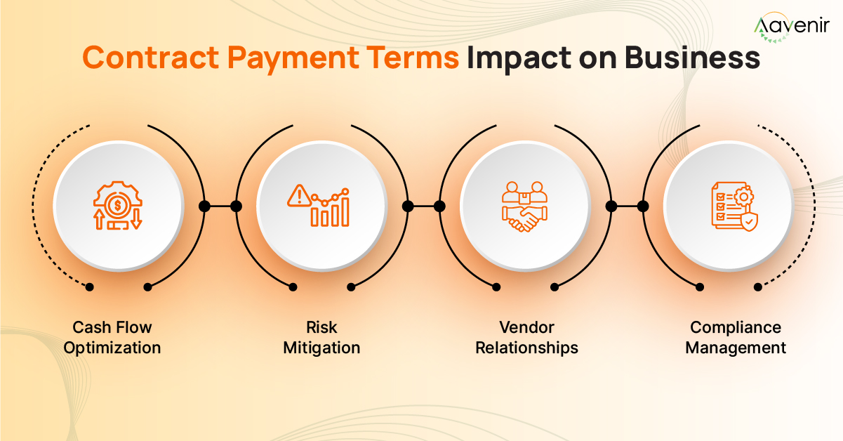 Contract Payment Terms Impact