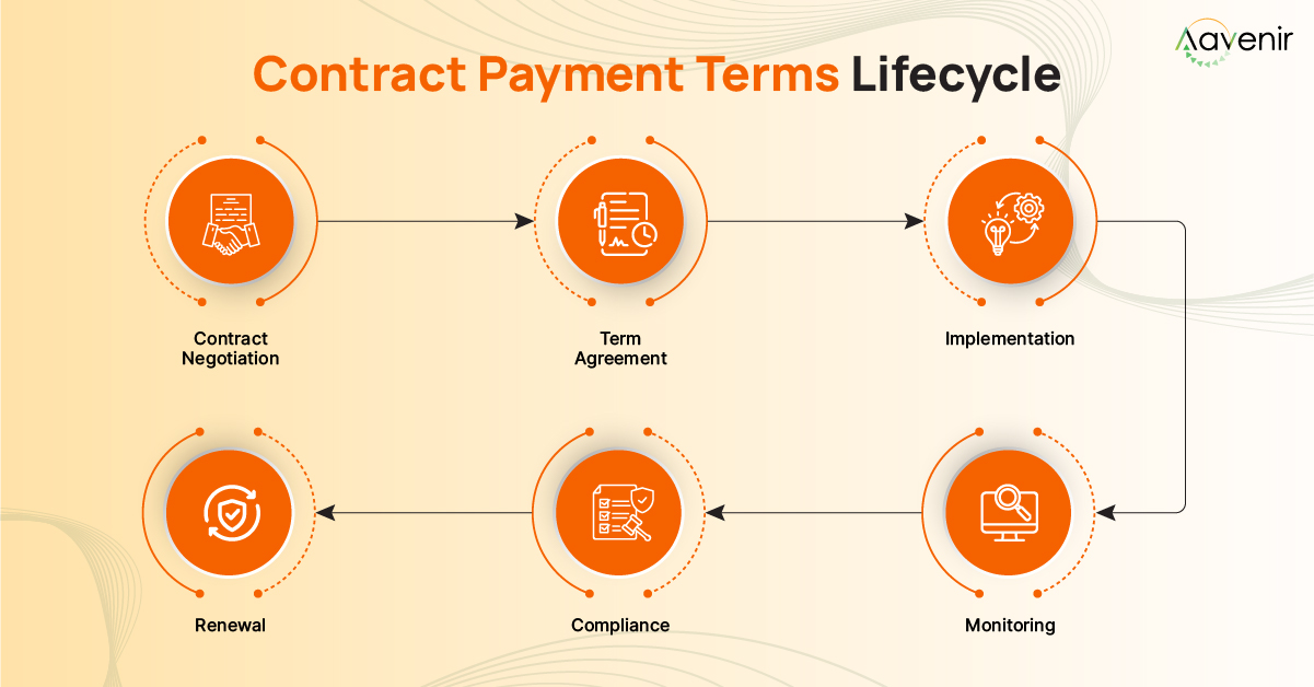 Contract Payment Terms Lifecycle