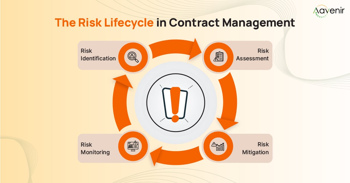 Contract Risk Management: A Complete Guide to Identifying, Mitigating & Preventing Risks 2 Risk Lifecycle in Contract Management