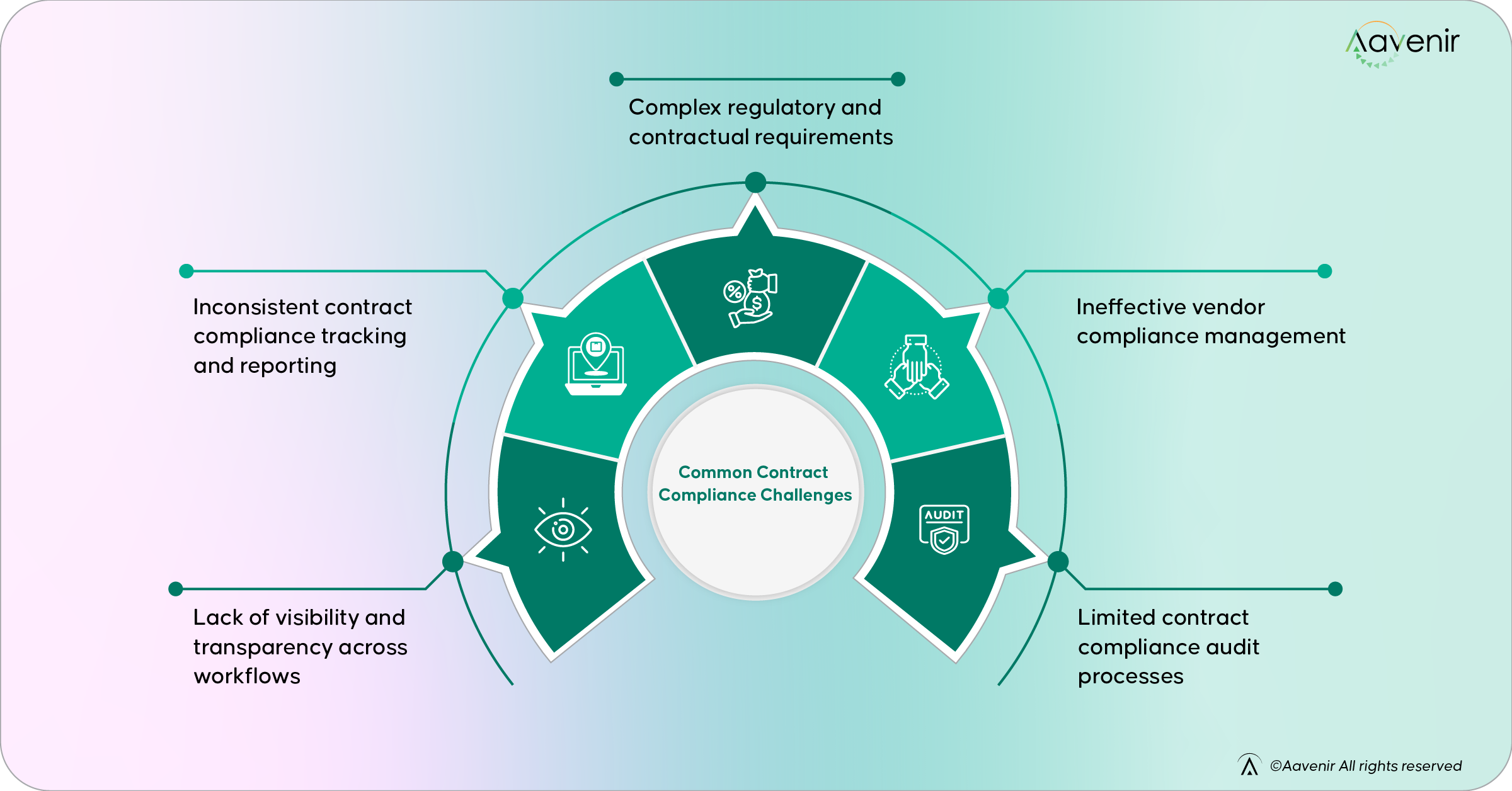 Contract Compliance Challenges