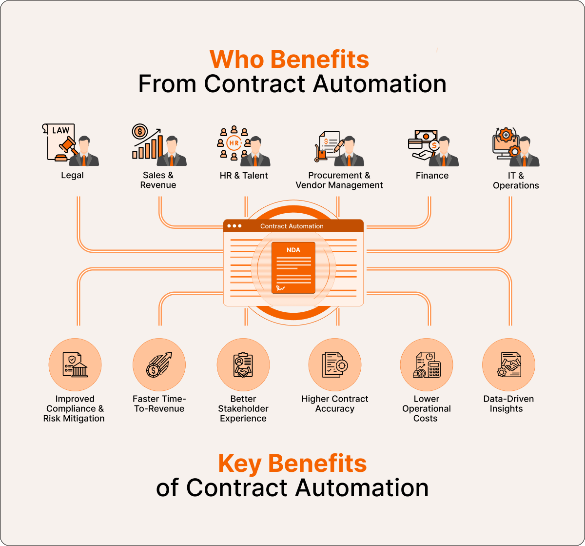Benefits of Contract Automation