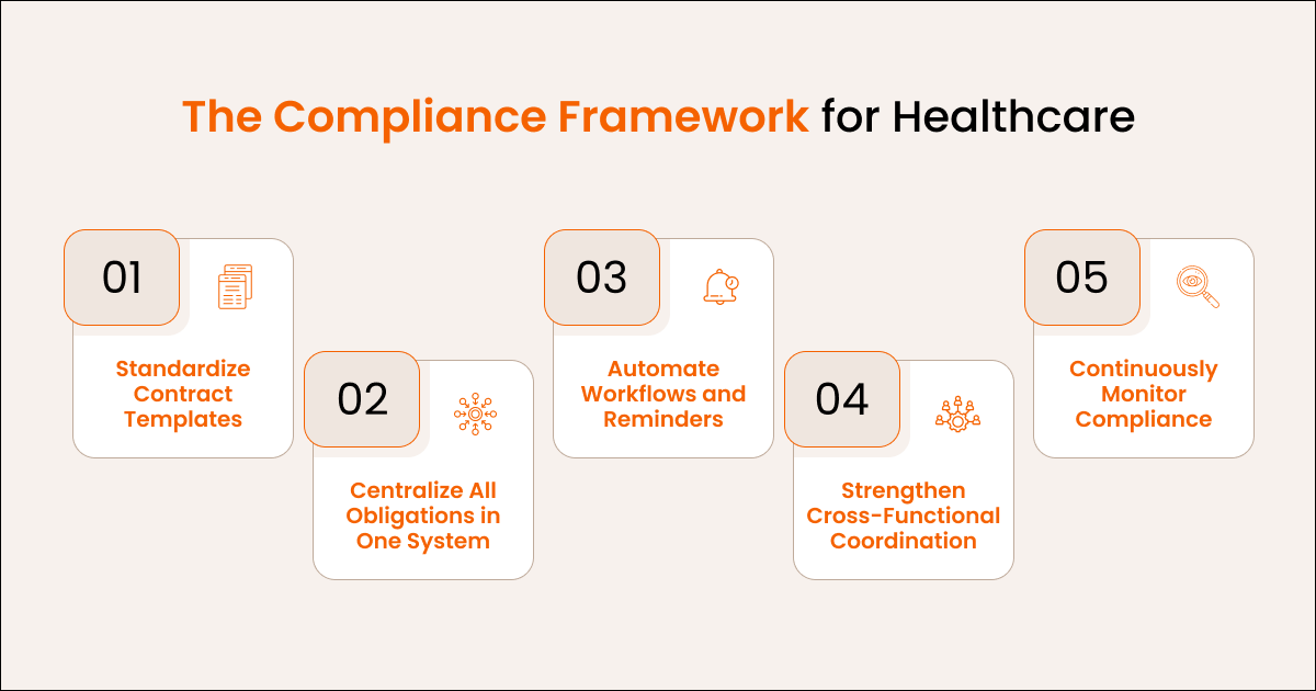 Detecting and Eliminating Contract Compliance Gaps in Healthcare: A Deep Dive Into NA and Europe 3 Compliance Framework for Healthcare