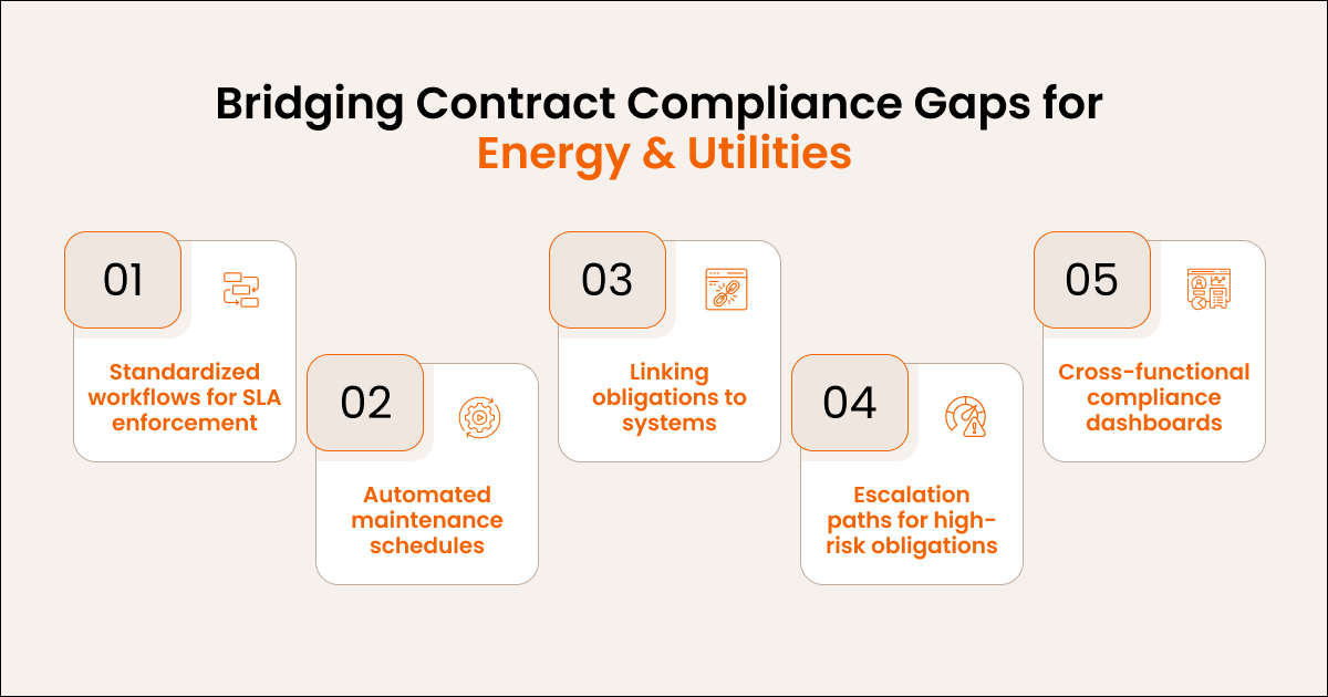How to Bridge Contract Compliance Gaps