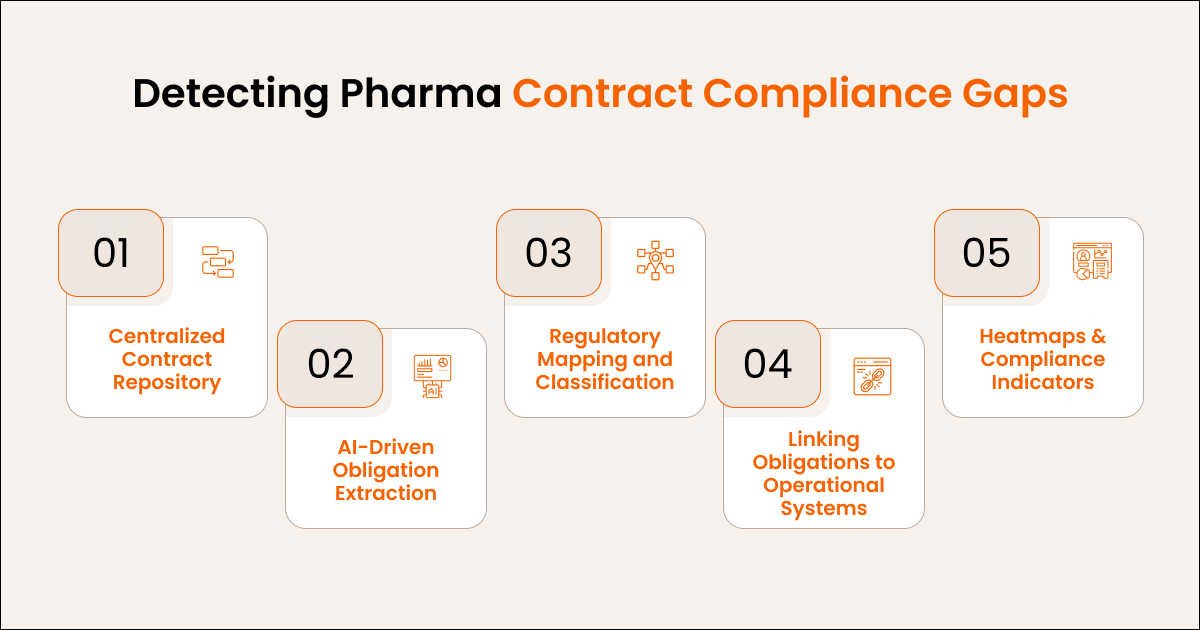 How to Detect Contract Compliance Gaps in Pharma