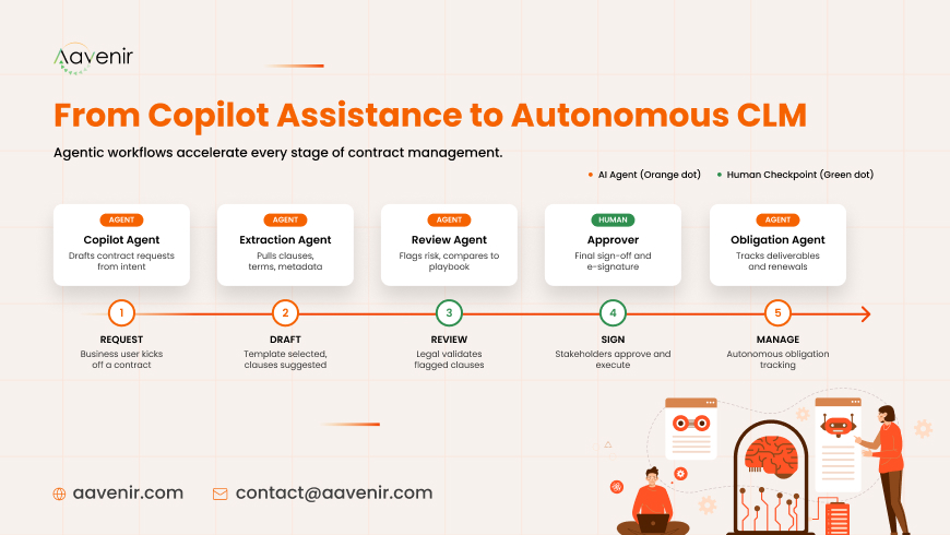 From Copilot Assistance to Autonomous CLM