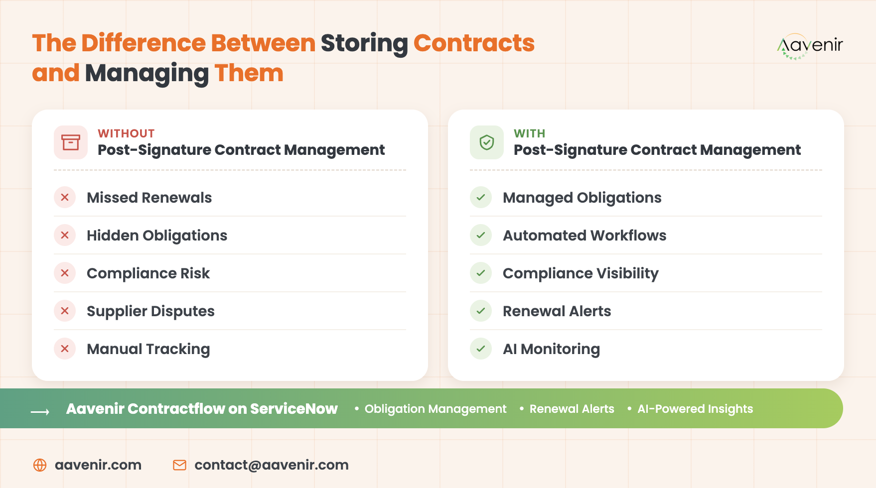 Signature Contract Management: Challenges, Best Practices & AI in 2026 1 storing vs managing contracts 879x490@2x 1