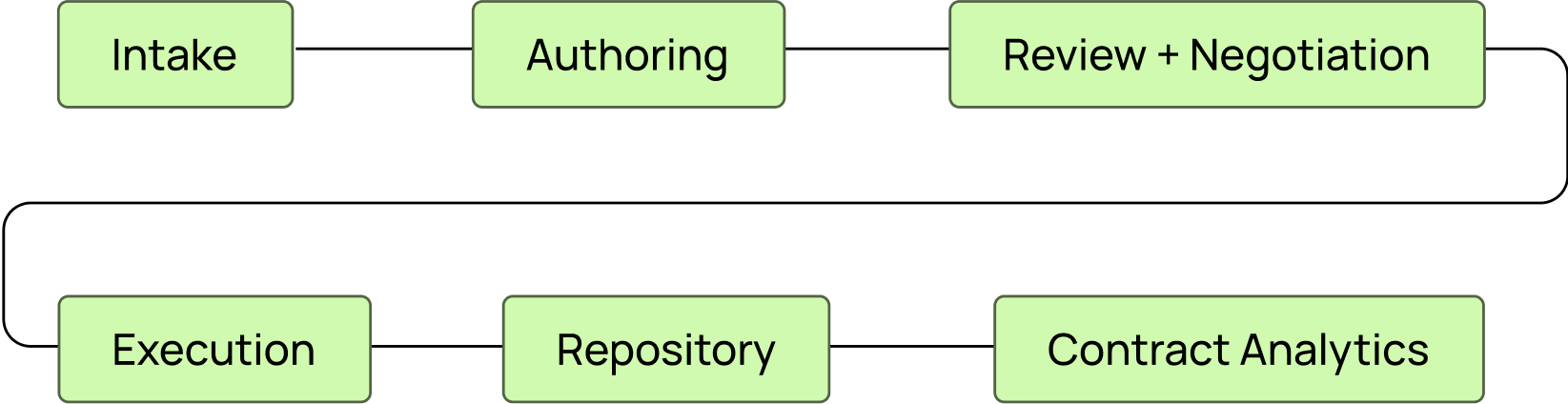 Contractflow