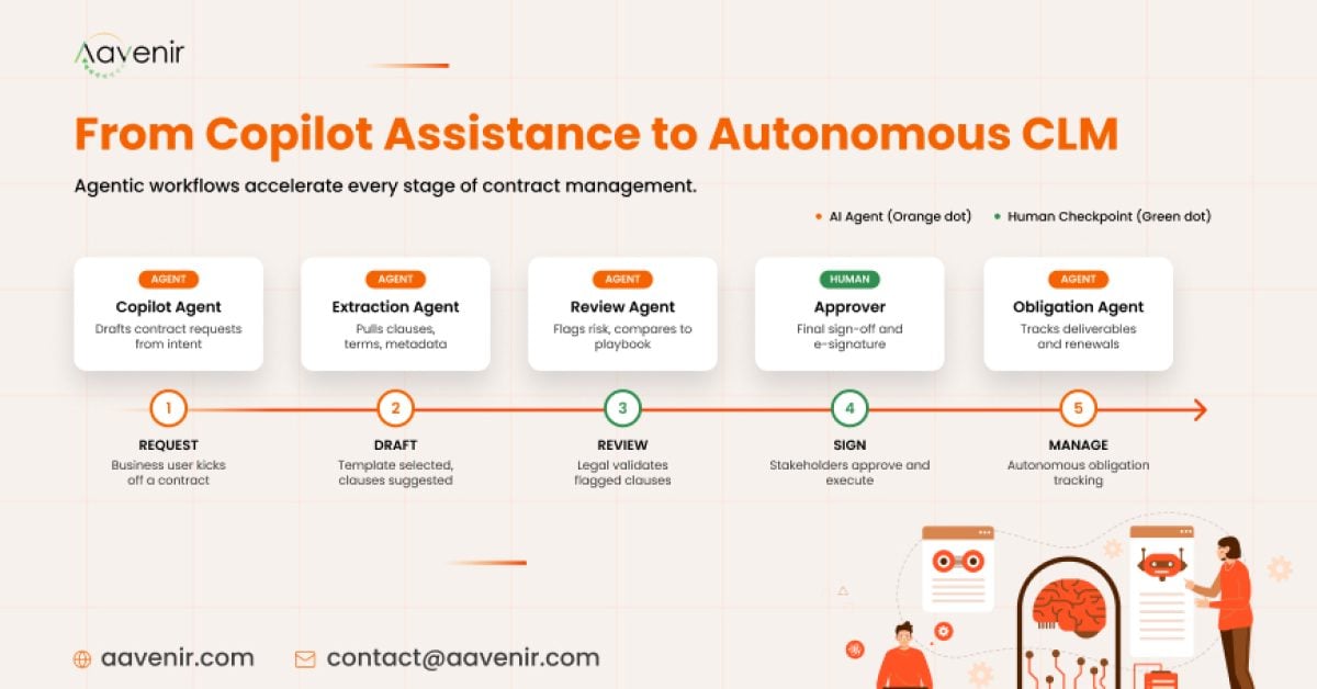 From Copilot Assistance to Autonomous CLM